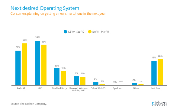 Android ya tiene una cuota de mercado del 37% en EE.UU