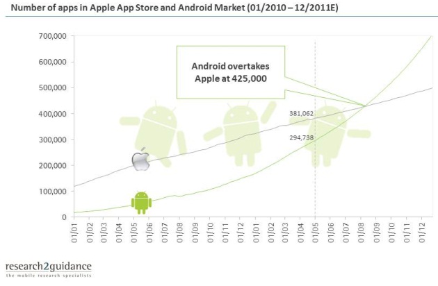 andriod-market-Apple