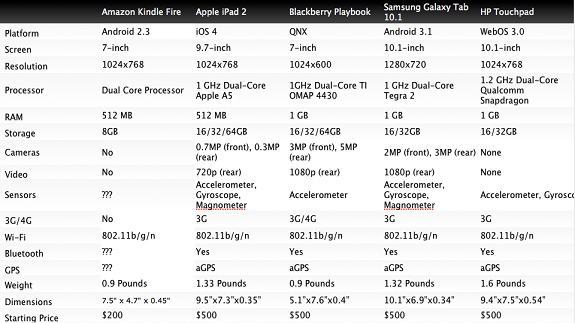 Comparativa del Amazon Kindle Fire